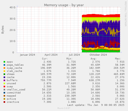 Memory usage