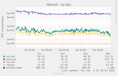 Netstat