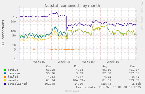 monthly graph