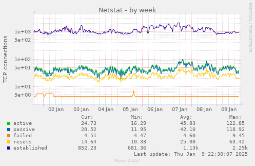 Netstat