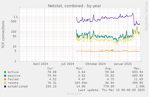 yearly graph