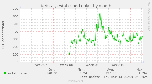 monthly graph