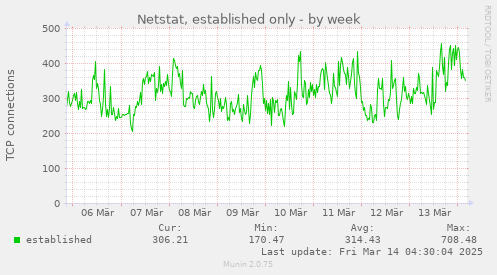 weekly graph