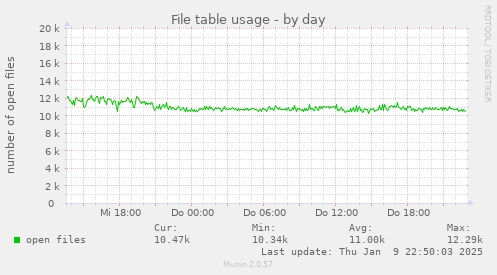 File table usage