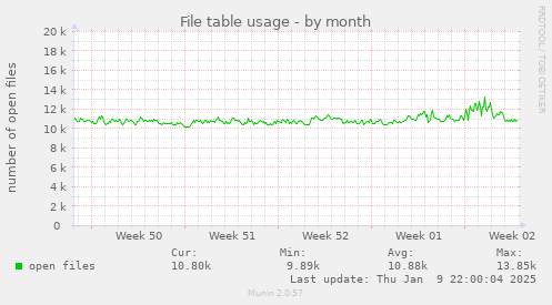 File table usage