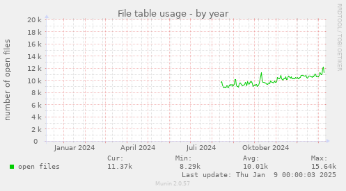 File table usage