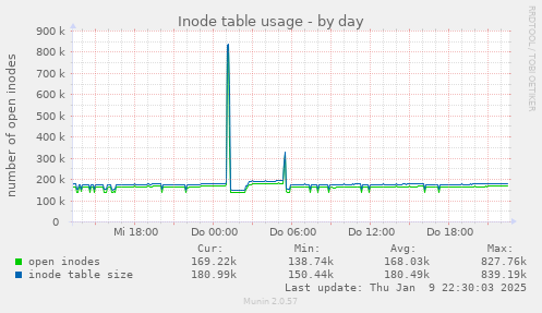 Inode table usage