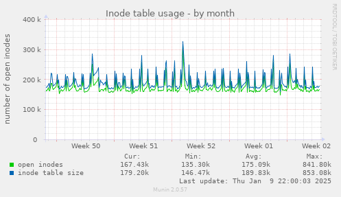 Inode table usage