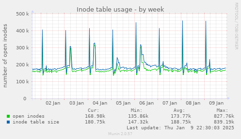 Inode table usage