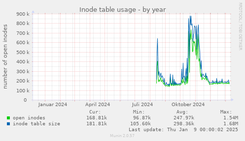 Inode table usage