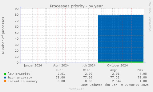 Processes priority