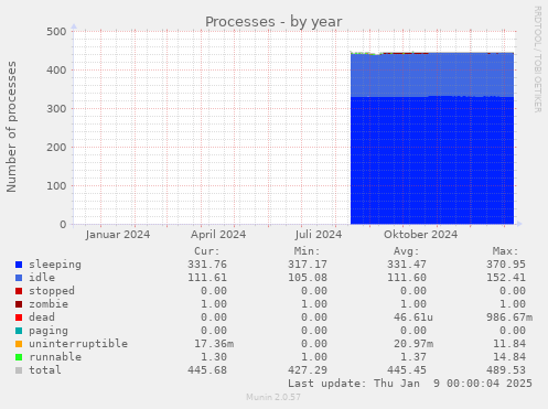 Processes