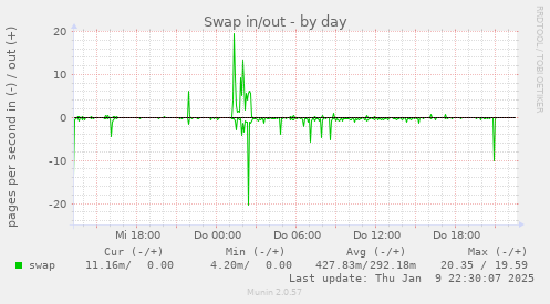 Swap in/out