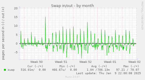 Swap in/out