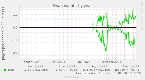 Swap in/out