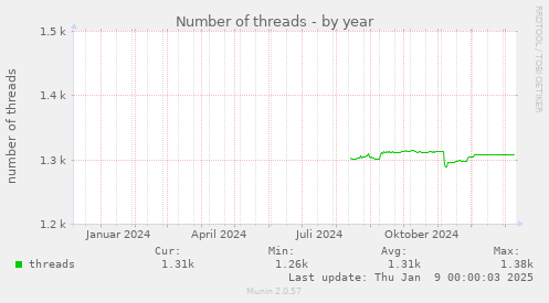 Number of threads