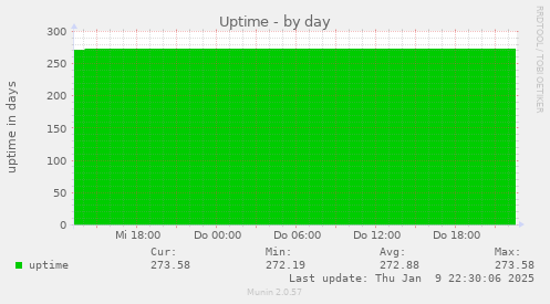 Uptime