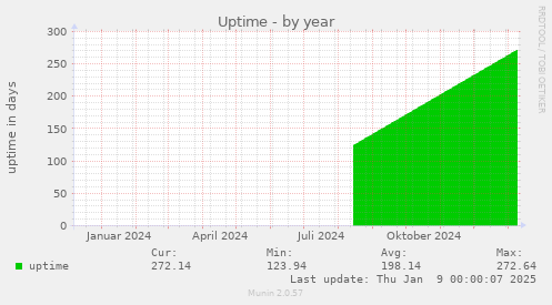 Uptime