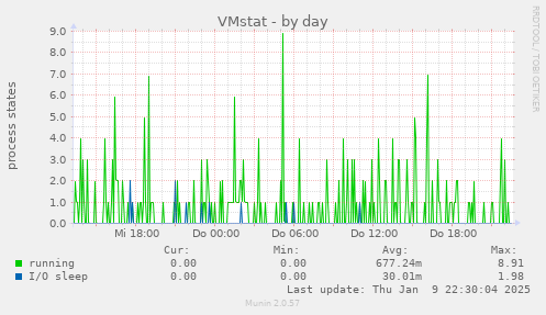 VMstat