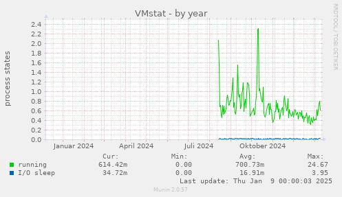 VMstat