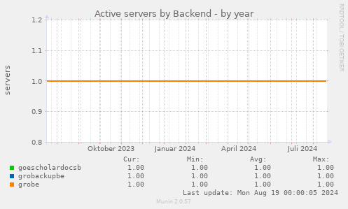 Active servers by Backend