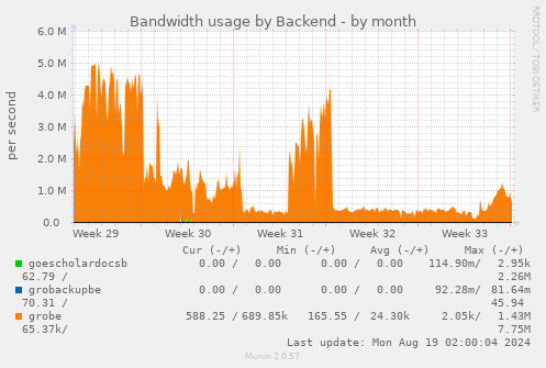 Bandwidth usage by Backend