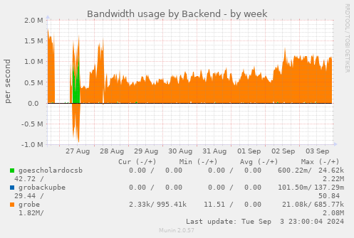 Bandwidth usage by Backend