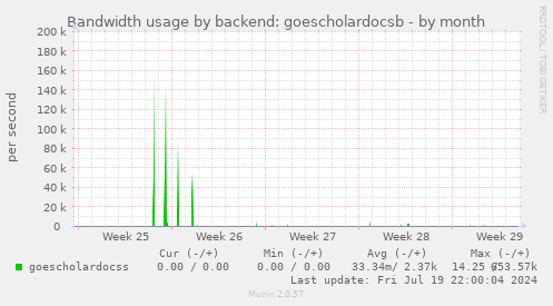 Bandwidth usage by backend: goescholardocsb