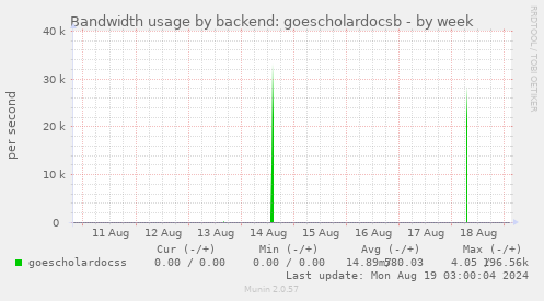 Bandwidth usage by backend: goescholardocsb