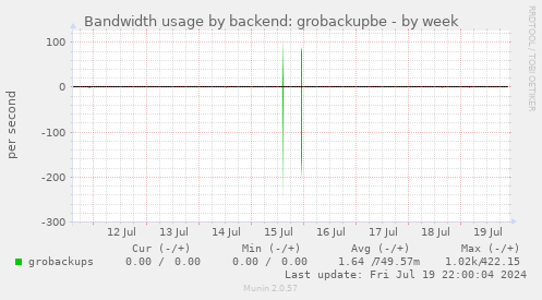 Bandwidth usage by backend: grobackupbe