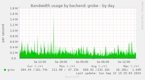 Bandwidth usage by backend: grobe