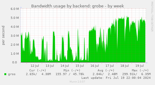 Bandwidth usage by backend: grobe