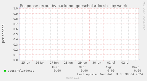 Response errors by backend: goescholardocsb