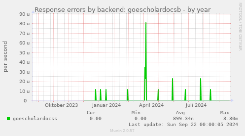 Response errors by backend: goescholardocsb