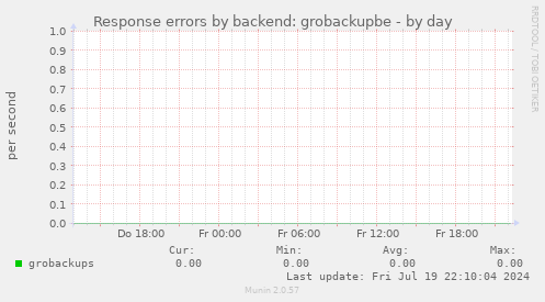 Response errors by backend: grobackupbe
