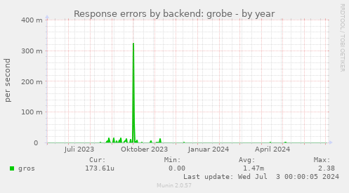 Response errors by backend: grobe