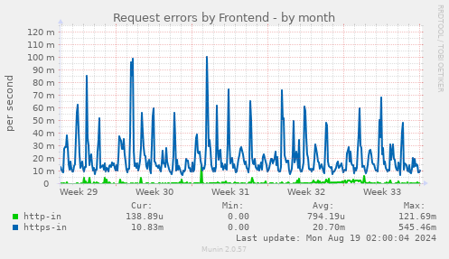 Request errors by Frontend