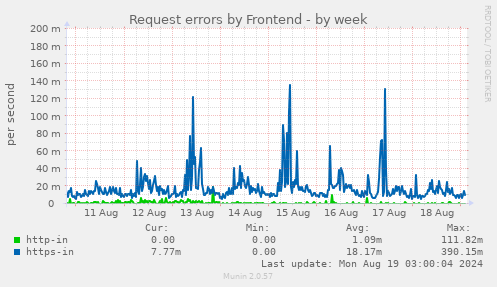 Request errors by Frontend