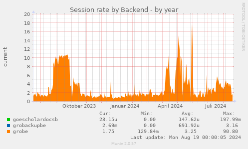 Session rate by Backend