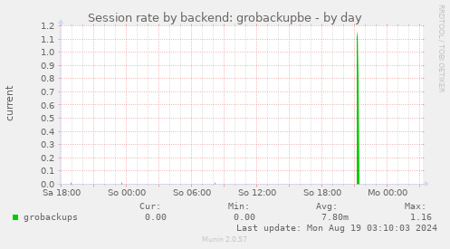 Session rate by backend: grobackupbe