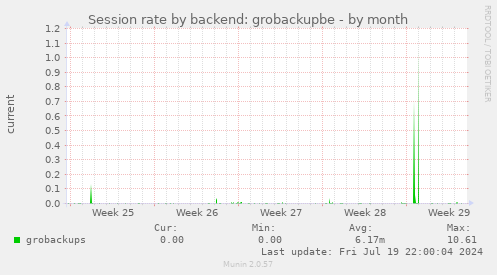 Session rate by backend: grobackupbe