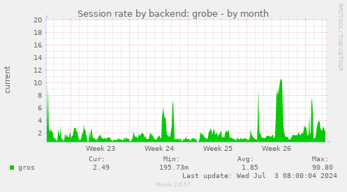 Session rate by backend: grobe
