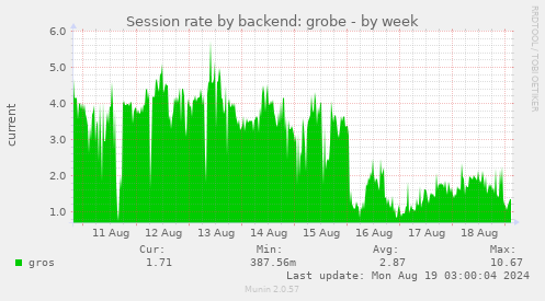 Session rate by backend: grobe