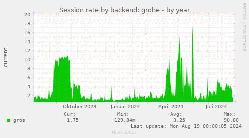 Session rate by backend: grobe