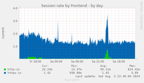 Session rate by Frontend