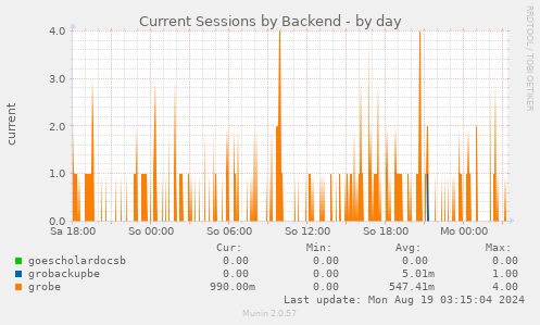 Current Sessions by Backend