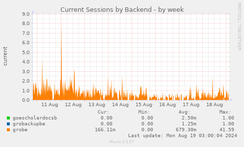 Current Sessions by Backend