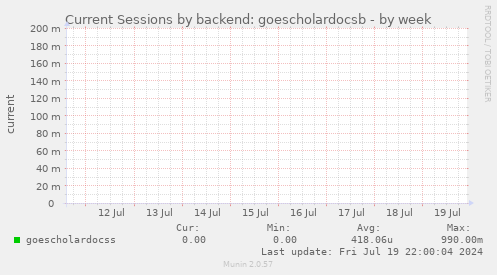 Current Sessions by backend: goescholardocsb