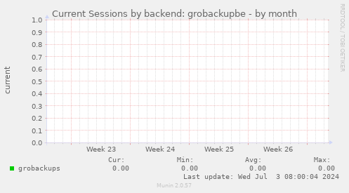Current Sessions by backend: grobackupbe