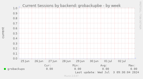 Current Sessions by backend: grobackupbe